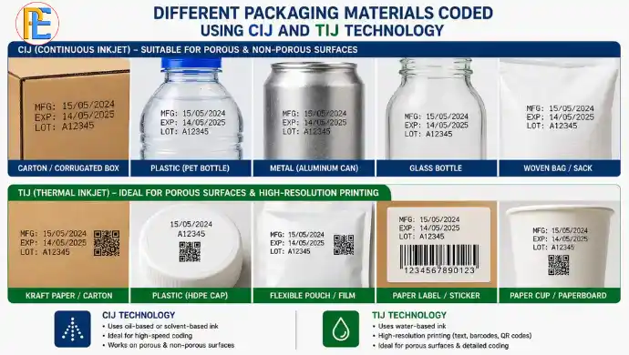 Continuous Inkjet vs Thermal Inkjet Batch Coding Machines: Which One Is Right for Your Packaging Line? Continuous Inkjet vs Thermal Inkjet on different packing materials