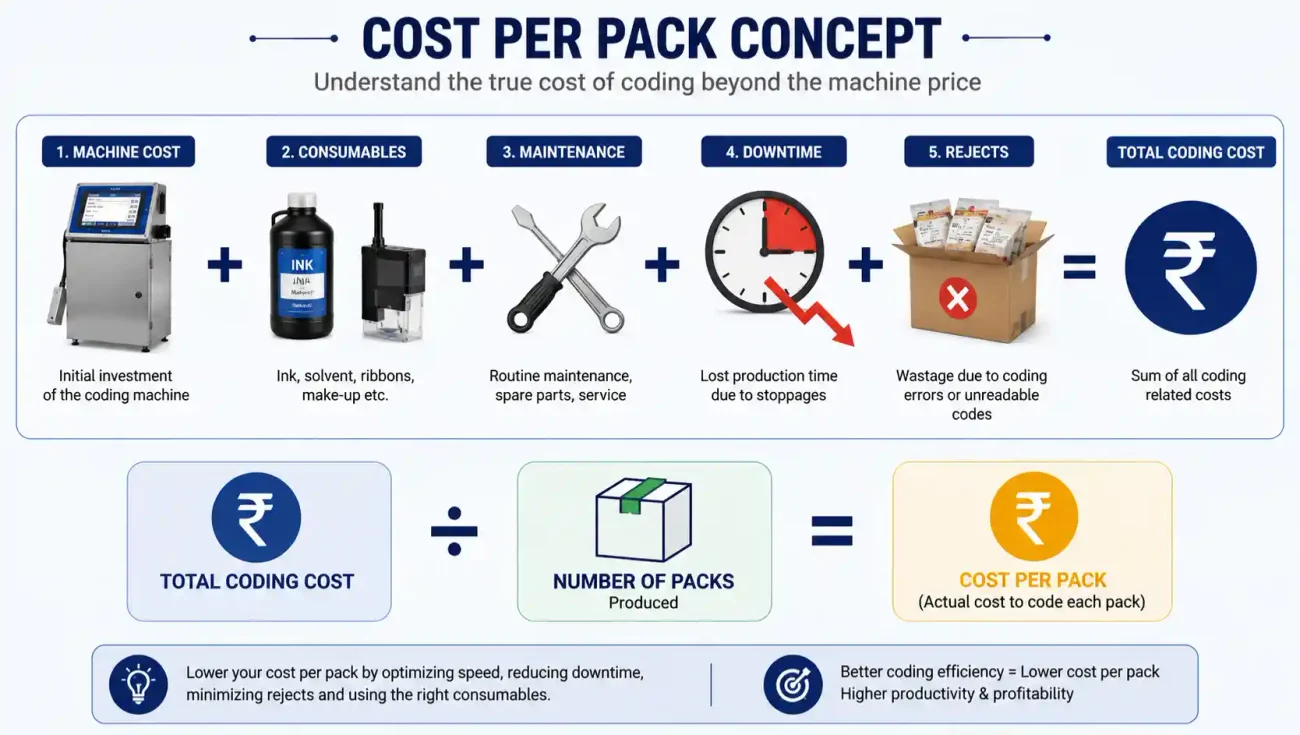 Factors affecting the cost per pack of food packaging batch coding