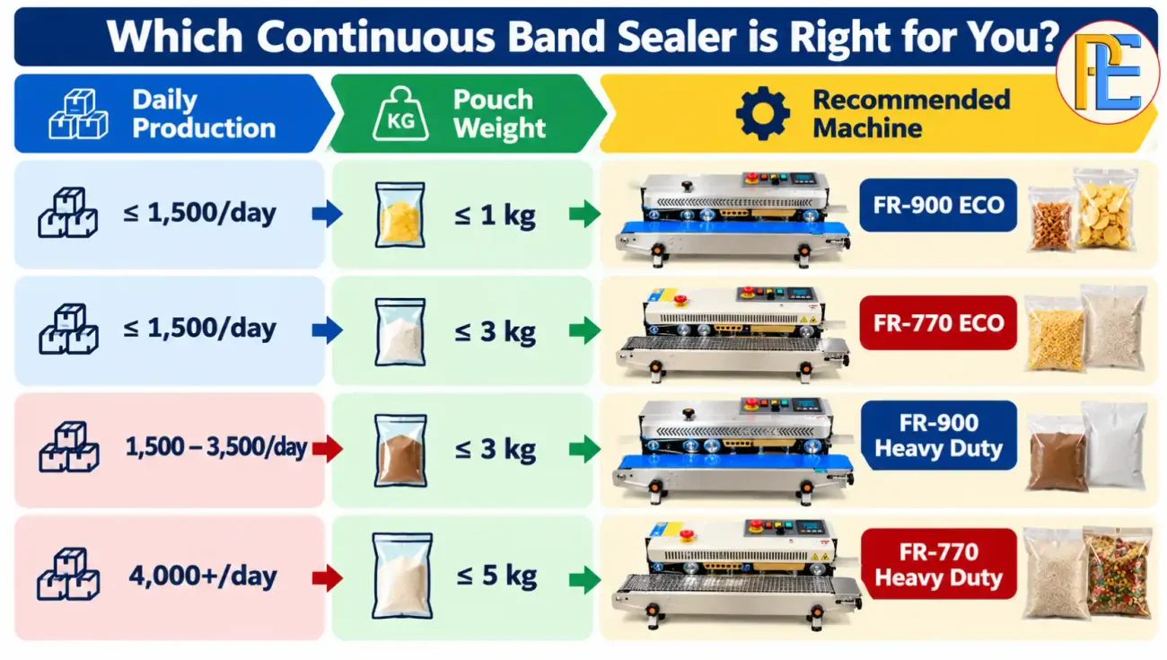 FR-900 vs FR-770 Band Sealer: Which One Should You Buy? Band sealer selection guide based on production and pouch weight
